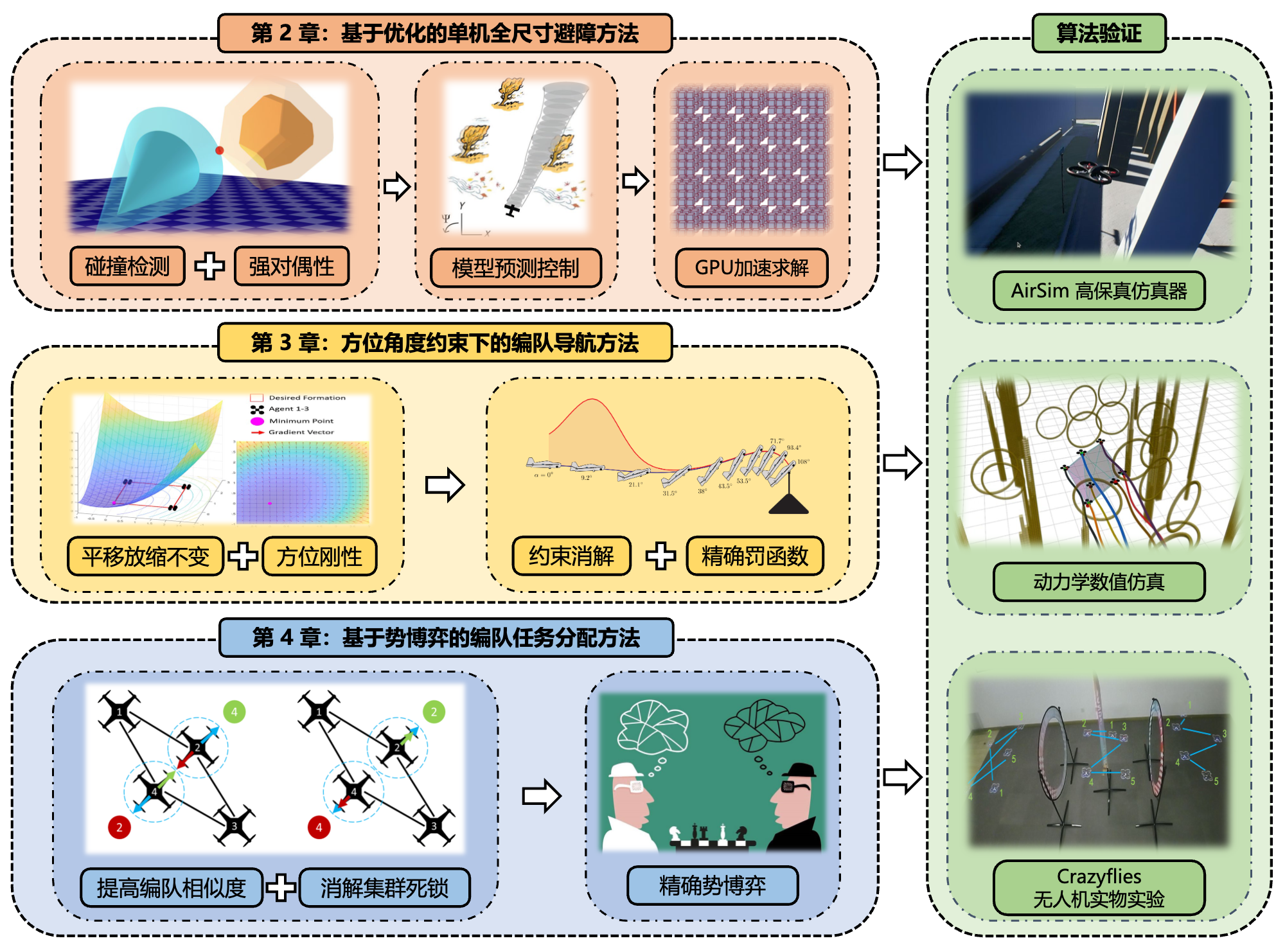 Thesis framework covering geometry-aware collision avoidance, bearing-constrained formation planning, and potential-game task assignment